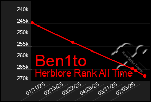 Total Graph of Ben1to