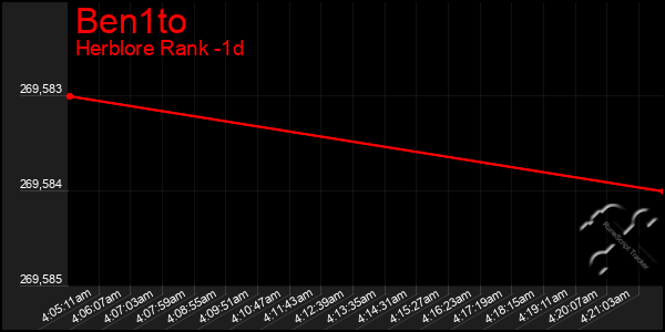 Last 24 Hours Graph of Ben1to