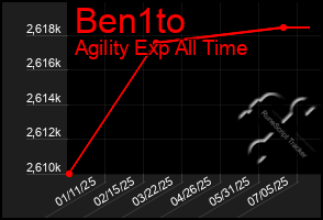 Total Graph of Ben1to