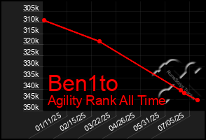 Total Graph of Ben1to