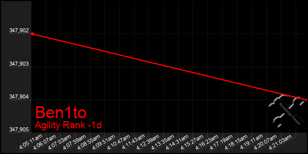 Last 24 Hours Graph of Ben1to