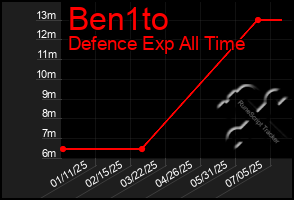 Total Graph of Ben1to