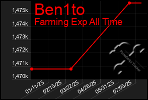 Total Graph of Ben1to