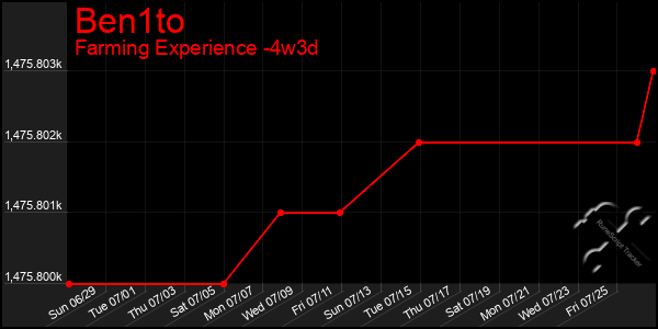 Last 31 Days Graph of Ben1to