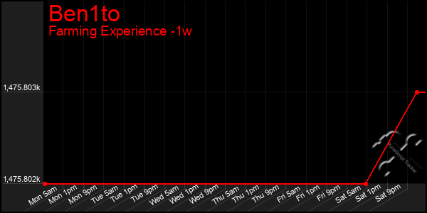 Last 7 Days Graph of Ben1to