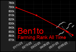 Total Graph of Ben1to
