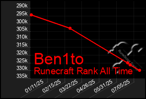 Total Graph of Ben1to