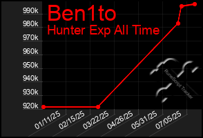 Total Graph of Ben1to