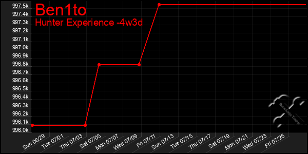 Last 31 Days Graph of Ben1to
