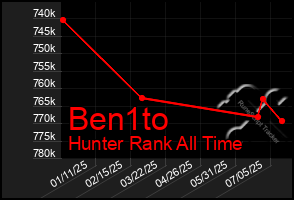 Total Graph of Ben1to