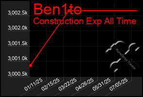 Total Graph of Ben1to