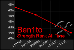 Total Graph of Ben1to