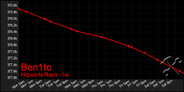 Last 7 Days Graph of Ben1to