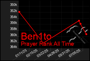 Total Graph of Ben1to