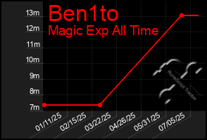 Total Graph of Ben1to