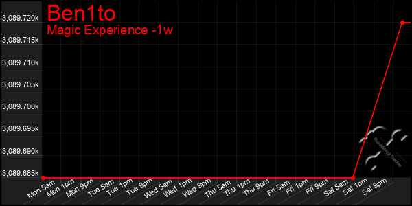 Last 7 Days Graph of Ben1to
