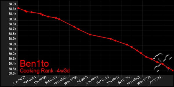 Last 31 Days Graph of Ben1to