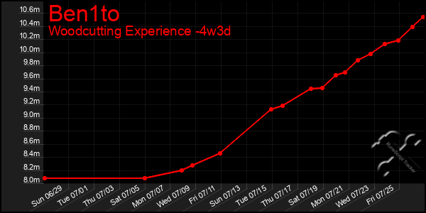 Last 31 Days Graph of Ben1to