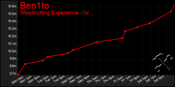 Last 7 Days Graph of Ben1to