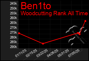 Total Graph of Ben1to