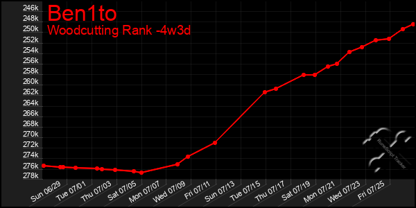 Last 31 Days Graph of Ben1to