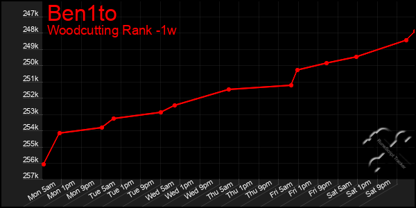 Last 7 Days Graph of Ben1to