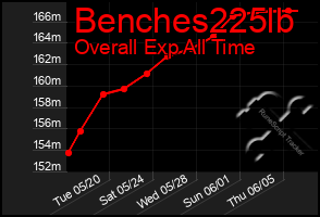 Total Graph of Benches225lb