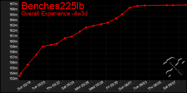Last 31 Days Graph of Benches225lb
