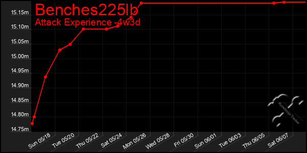 Last 31 Days Graph of Benches225lb