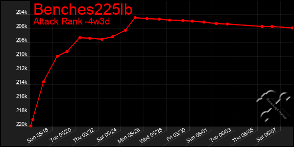 Last 31 Days Graph of Benches225lb