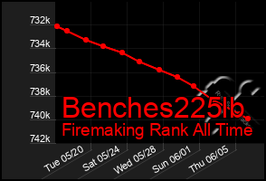 Total Graph of Benches225lb