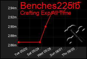 Total Graph of Benches225lb