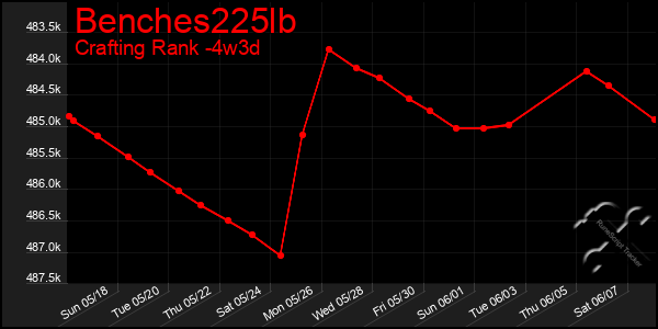 Last 31 Days Graph of Benches225lb