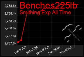 Total Graph of Benches225lb