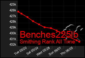 Total Graph of Benches225lb