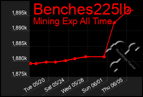 Total Graph of Benches225lb
