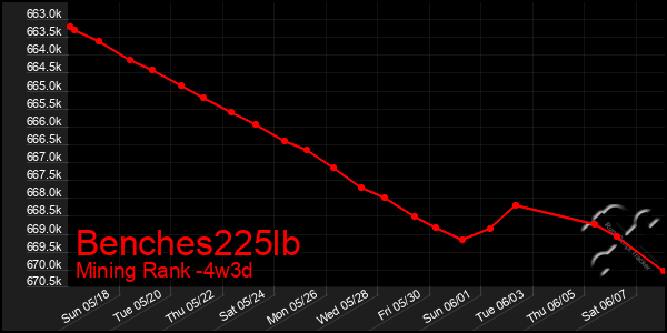Last 31 Days Graph of Benches225lb