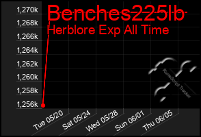 Total Graph of Benches225lb