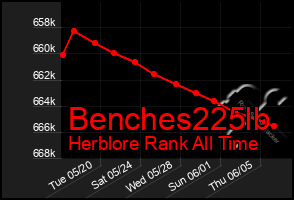 Total Graph of Benches225lb