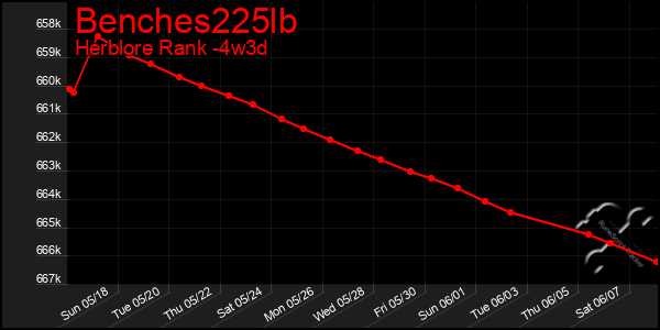 Last 31 Days Graph of Benches225lb