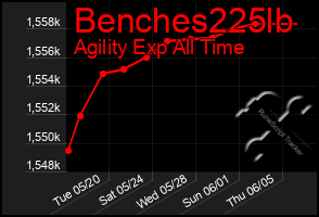Total Graph of Benches225lb