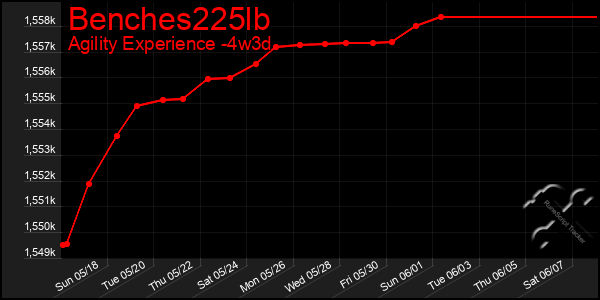 Last 31 Days Graph of Benches225lb