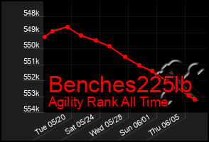 Total Graph of Benches225lb