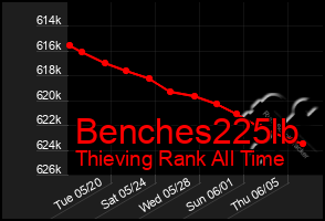 Total Graph of Benches225lb
