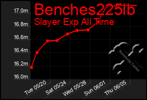 Total Graph of Benches225lb