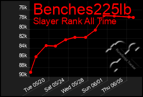 Total Graph of Benches225lb