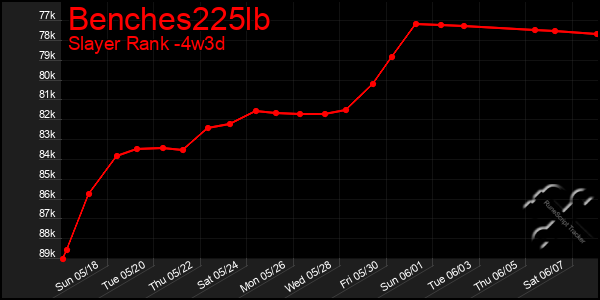 Last 31 Days Graph of Benches225lb