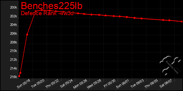 Last 31 Days Graph of Benches225lb