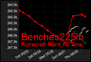 Total Graph of Benches225lb