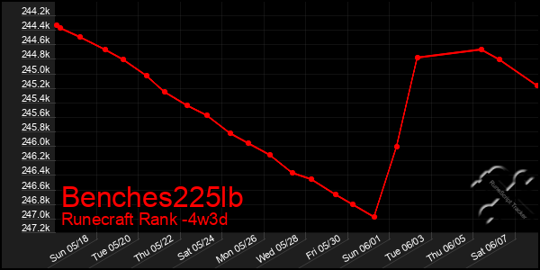 Last 31 Days Graph of Benches225lb